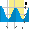 Tybee Island tide chart for Friday, March 19, 2021