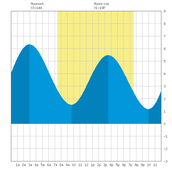 Tybee Island tide chart for Monday, March 22, 2021