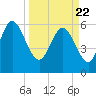 Tybee Island tide chart for Monday, March 22, 2021