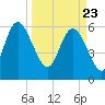 Tybee Island tide chart for Tuesday, March 23, 2021