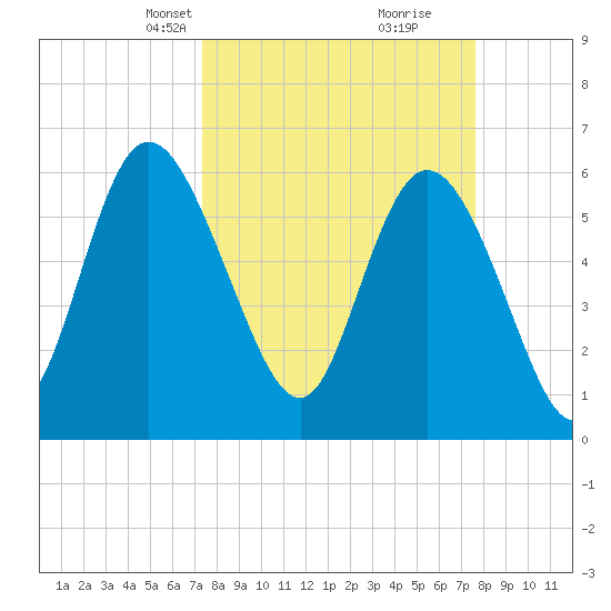 Tybee Island tide chart for Wednesday, March 24, 2021