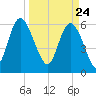 Tybee Island tide chart for Wednesday, March 24, 2021