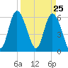Tybee Island tide chart for Thursday, March 25, 2021