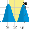 Tybee Island tide chart for Friday, March 26, 2021