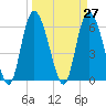 Tybee Island tide chart for Saturday, March 27, 2021