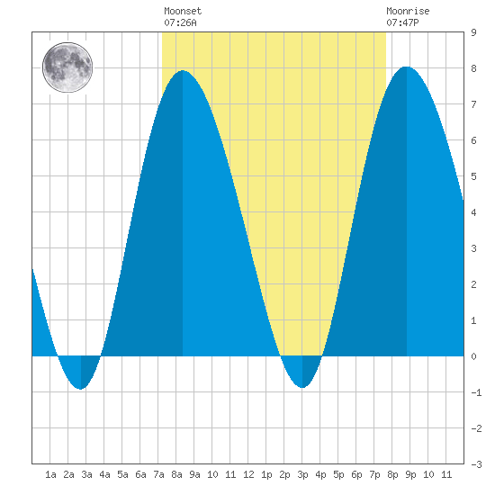 Tybee Island tide chart for Sunday, March 28, 2021