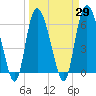 Tybee Island tide chart for Monday, March 29, 2021