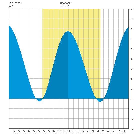Tybee Island tide chart for Thursday, March 4, 2021