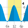 Tybee Island tide chart for Thursday, March 4, 2021