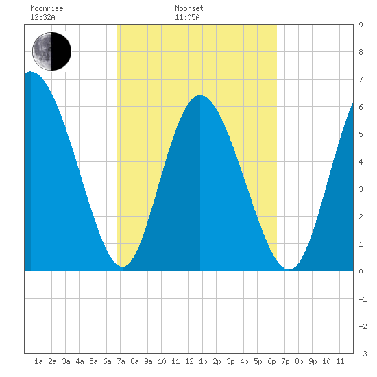 Tybee Island tide chart for Friday, March 5, 2021