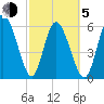 Tybee Island tide chart for Friday, March 5, 2021