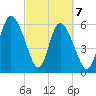 Tybee Island tide chart for Sunday, March 7, 2021