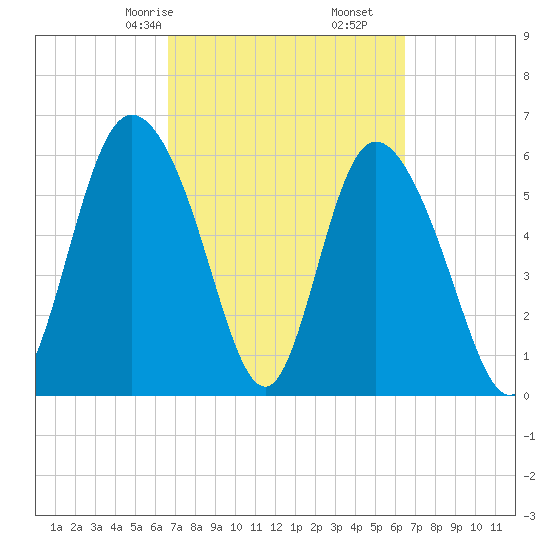 Tybee Island tide chart for Tuesday, March 9, 2021