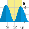 Tybee Island tide chart for Tuesday, March 9, 2021