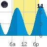 Tybee Island tide chart for Sunday, April 11, 2021