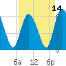 Tybee Island tide chart for Wednesday, April 14, 2021