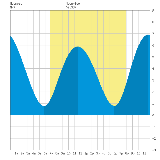 Tybee Island tide chart for Friday, April 16, 2021