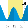 Tybee Island tide chart for Friday, April 16, 2021