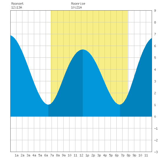 Tybee Island tide chart for Saturday, April 17, 2021