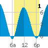 Tybee Island tide chart for Thursday, April 1, 2021