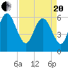 Tybee Island tide chart for Tuesday, April 20, 2021