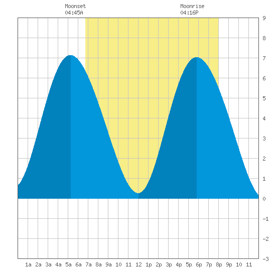 Tybee Island tide chart for Friday, April 23, 2021