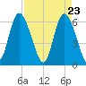 Tybee Island tide chart for Friday, April 23, 2021