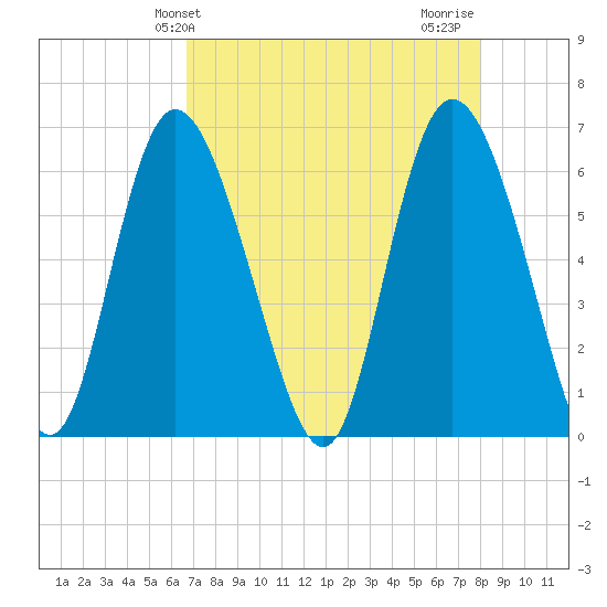 Tybee Island tide chart for Saturday, April 24, 2021