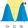 Tybee Island tide chart for Saturday, April 24, 2021