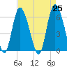 Tybee Island tide chart for Sunday, April 25, 2021