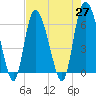 Tybee Island tide chart for Tuesday, April 27, 2021