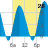 Tybee Island tide chart for Wednesday, April 28, 2021