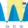Tybee Island tide chart for Friday, April 30, 2021