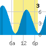 Tybee Island tide chart for Saturday, April 3, 2021