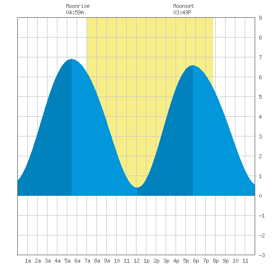 Tybee Island tide chart for Wednesday, April 7, 2021