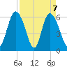 Tybee Island tide chart for Wednesday, April 7, 2021