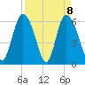 Tybee Island tide chart for Thursday, April 8, 2021