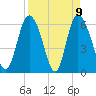 Tybee Island tide chart for Friday, April 9, 2021