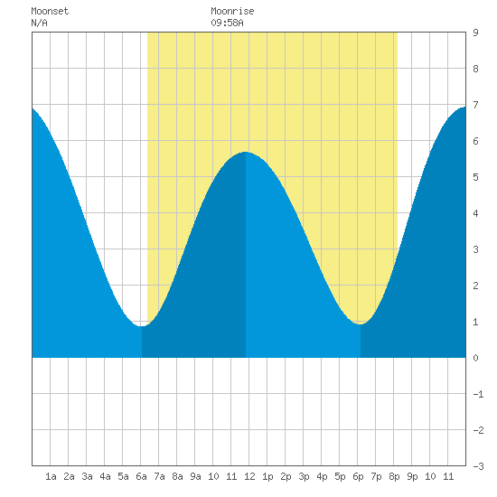 Tybee Island tide chart for Sunday, May 16, 2021