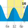Tybee Island tide chart for Sunday, May 16, 2021