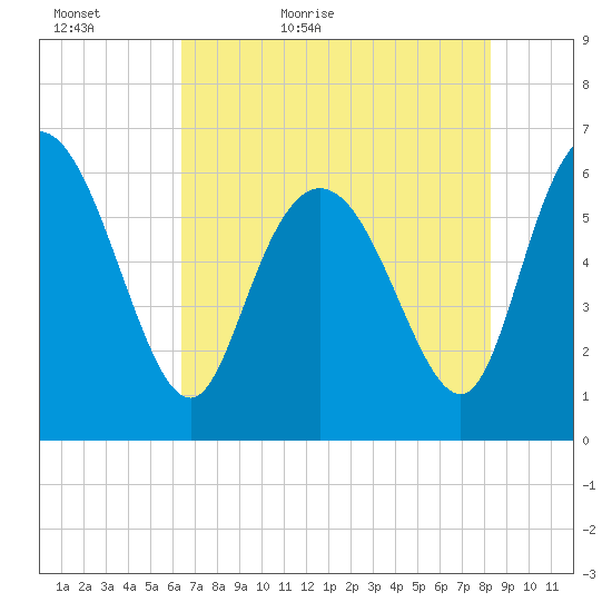 Tybee Island tide chart for Monday, May 17, 2021
