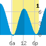 Tybee Island tide chart for Saturday, May 1, 2021