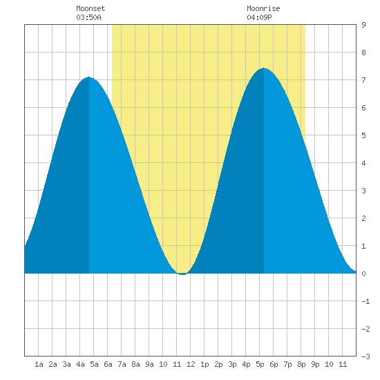 Tybee Island tide chart for Saturday, May 22, 2021