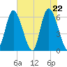 Tybee Island tide chart for Saturday, May 22, 2021