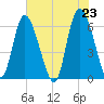 Tybee Island tide chart for Sunday, May 23, 2021