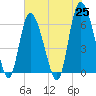 Tybee Island tide chart for Tuesday, May 25, 2021