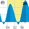 Tybee Island tide chart for Wednesday, May 26, 2021
