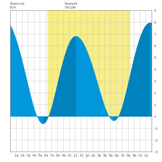 Tybee Island tide chart for Saturday, May 29, 2021