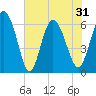 Tybee Island tide chart for Monday, May 31, 2021