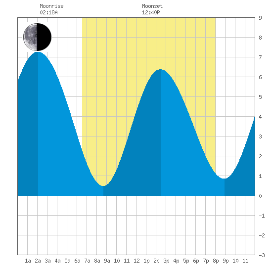 Tybee Island tide chart for Monday, May 3, 2021